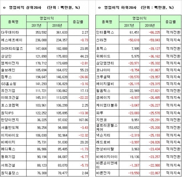 2018 코스닥시장 영업이익 상·하위 20개사. (자료=한국거래소, 코스닥협회 제공)