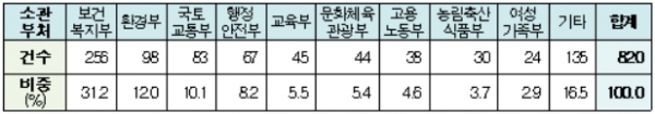 국민참여예산 제안사업 접수현황(4월 1일 기준). (자료=기획재정부 제공)