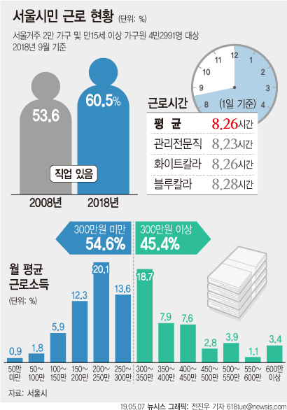 서울시민 월평균 근로소득 [뉴시스]