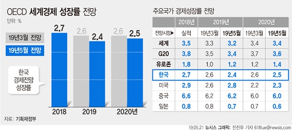 21일 기획재정부에 따르면 OECD는 이날 발표한 '경제전망(OECD Economic Outlook)'에서 올해 한국의 국내총생산(GDP) 성장률 전망치로 2.4%를 제시했다. 내년은 2.5%로 전망했다. [뉴시스]