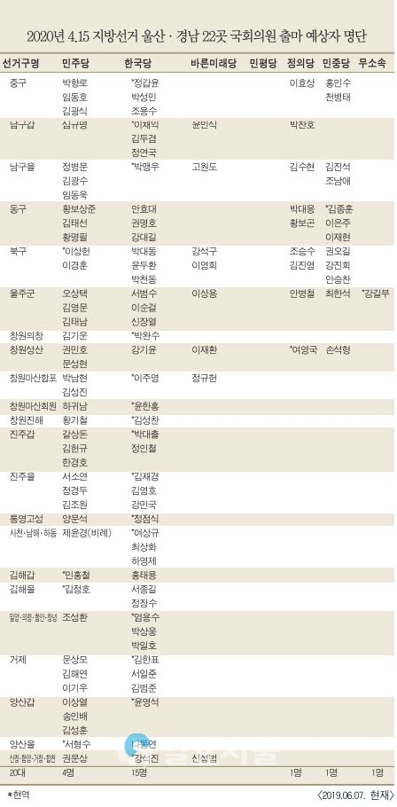 2020년 4.15 지방선거 울산·경남 22곳 국회의원 출마 예상자 명단