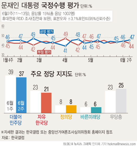 한국갤럽이 6월 둘째 주 문재인 대통령의 국정수행 여론을 설문한 결과 47%가 긍정평가했다. 부정평는 44%였으며 10%는 의견을 유보했다. 어느 쪽도 아님 4%, 모름·응답거절 6%. [뉴시스]