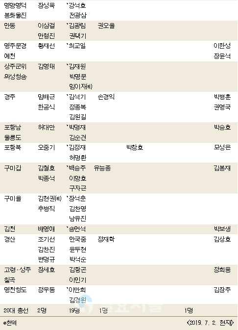 2020년 4.15 지방선거 대구·경북 25곳 국회의원 출마 예상자 명단