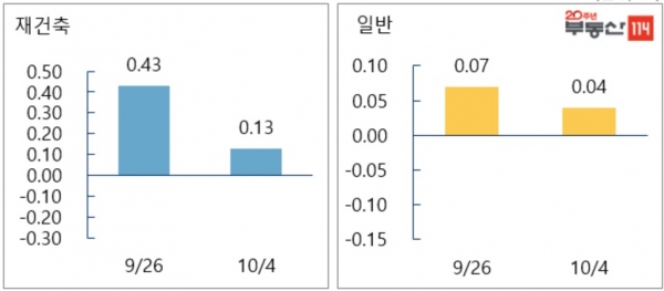 서울 재건축-일반아파트 매매가격 변동률[단위:%, 부동산114]