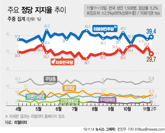 더불어민주당의 정당 지지율이 반등에 성공해 39.4%를 기록했다. 반면 자유한국당의 지지율은 29.7%로, 10주 만에 다시 20%대로 내려간 것으로 나타났다. 중도층에서의 지지율 역시 민주당에서 대폭 상승해 한 주 만에 한국당을 앞섰다. [뉴시스]