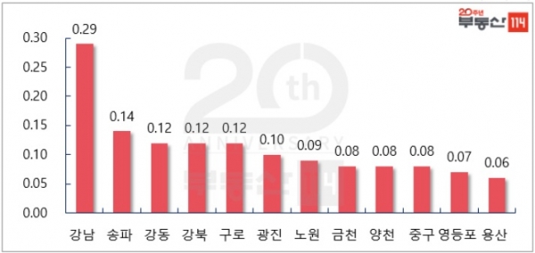 서울 주요 지역 주간 매매가격 변동률 [단위:%, 부동산114]
