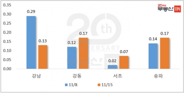 강남4구 아파트 매매가격 변동률 비교 [단위:%, 부동산114]