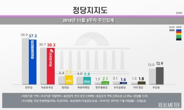 ] 여론조사 전문기관 리얼미터는 YTN의 의뢰로 실시한 11월 3주차 주간집계(18~20일)에서 민주당의 정당 지지율이 전주 대비 1.7%포인트 하락한 37.3%를 기록했다고 25일 밝혔다. 한국당 지지율은 0.4%포인트 떨어진 30.3%를 기록했다. 정의당은 0.8%포인트 오른 7.2%를 나타냈다. 바른미래당은 0.2%포인트 하락한 5.8%, 민주평화당은 0.6%포인트 상승한 2.1%, 우리공화당은 0.5%포인트 내린 1.6%를 기록했다. [뉴시스]