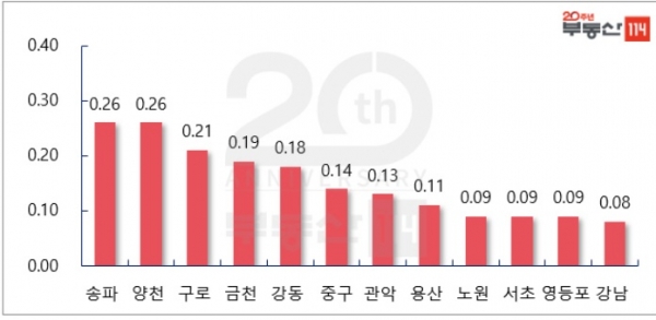 서울 주요 지역 주간 매매 가격 변동률 [단위:%, 부동산114]