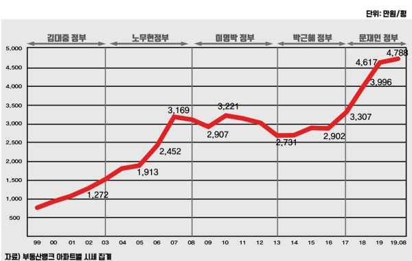 서울 주요 아파트 20년간 가격 변화. [자료=부동산뱅크 아파트별 시세 집계]