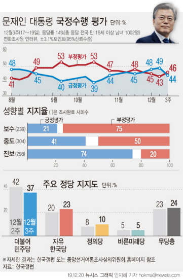 갤럽 여론 조사 한국 한국갤럽 조사