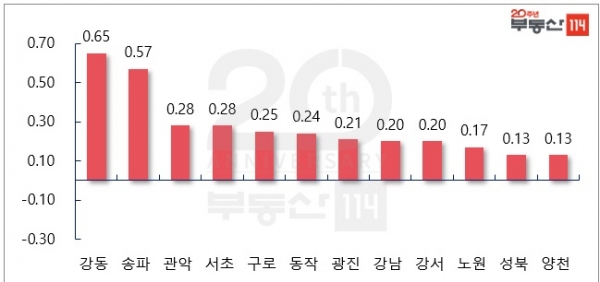 서울 주요 지역 주간 매매가격 변동률