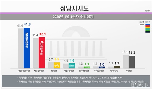 여론조사 전문기관 리얼미터가 6일 발표한 YTN 의뢰로 지난해 12월30~31일, 올해 1월2~3일 동안 실시한 1월1주차 정당 지지도 주간집계 결과에 따르면 민주당은 전주대비 0.4%포인트 증가한 41.8%, 한국당은 전주대비 0.7%포인트 오른 32.1%의 지지도를 보였다.  [뉴시스]