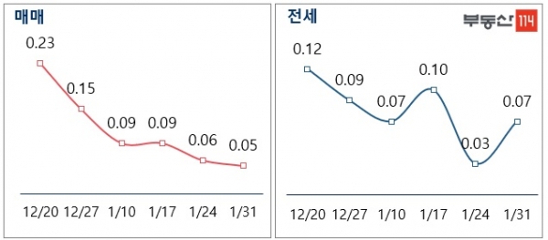 서울 매매-전세 주간 가격 변동률 추이 [단위:%, 부동산114]