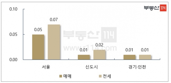 서울 매매-전세 주간 가격 변동률 추이 [단위:%, 부동산114]