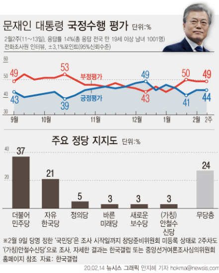 한국갤럽은 2월 2주차(11~13일) 정당 지지도 조사 결과 더불어민주당과 한국당은 전주 대비 1%p 올라 각각 37%, 21%의 지지도를 보였다. 안철수신당(가칭)은 전주와 동일한 3%의 지지도를 나타냈다. [뉴시스]