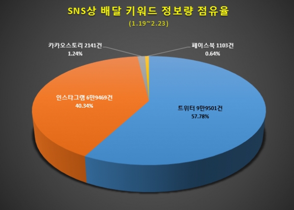 SNS 채널별 배달앱 정보량 점유율 [제공 ㅣ 글로벌빅데이터연구소]