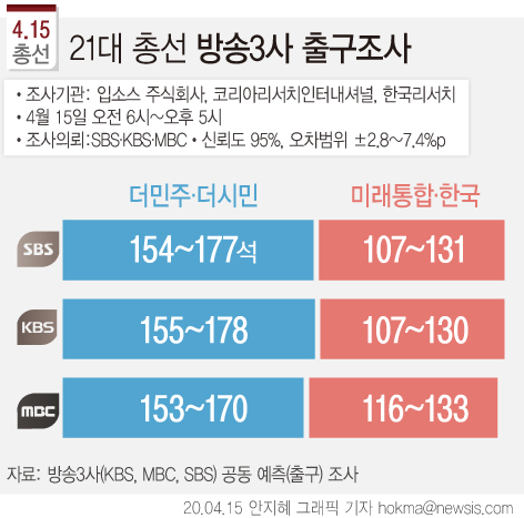 15일 오후 6시 투표 종료와 함께 발표된 KBS·MBC·SBS 방송 3사 출구조사 결과에 따르면 더불어민주당과 비례대표 연합정당인 더불어시민당이 153~178석을 얻으며 과반 의석 이상의 압승을 거두는 것으로 예측됐다. (그래픽=안지혜 기자)  [뉴시스]
