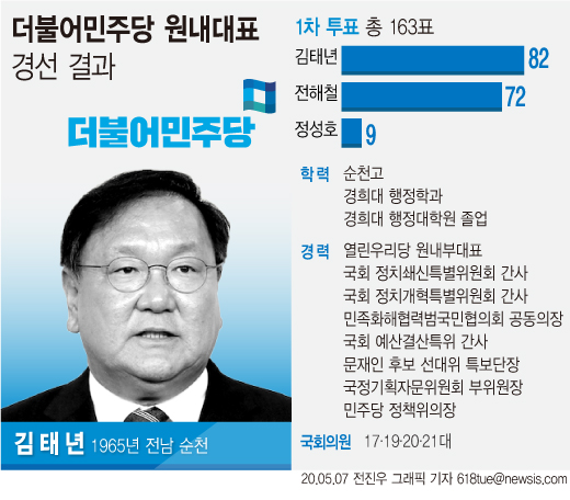 더불어민주당 21대 국회 첫 원내대표로 4선의 김태년 의원이 선출됐다.(그래픽=전진우 기자) [뉴시스]