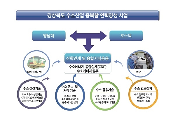 경북 수소산업 융복합 인력양성 사업도.