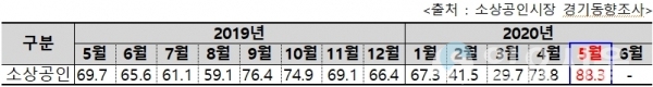 소상공인 체감 경기 지수 추이(5.18~5.22)