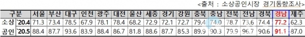 소상공인 지역별 체감 경기 지수 추이(5.18~5.22)