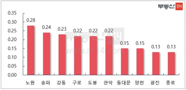 지역별 주간 아파트 가격 변동률 [단위:%, 부동산114]서울 주요 지역 주간 매매가격 변동률 [단위:%, 부동산114]