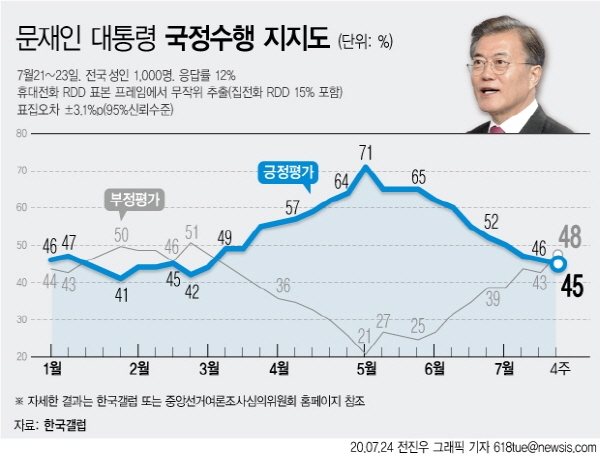 한국갤럽은 7월4주 대통령 직무수행 평가 결과, 응답자의 45%가 긍정 평가했다고 답했다고 24일 밝혔다. 문 대통령의 지지율은 지난 5월4주 65% 이후 8주 연속 내리막길을 걷고 있다. (그래픽=전진우 기자) [뉴시스]