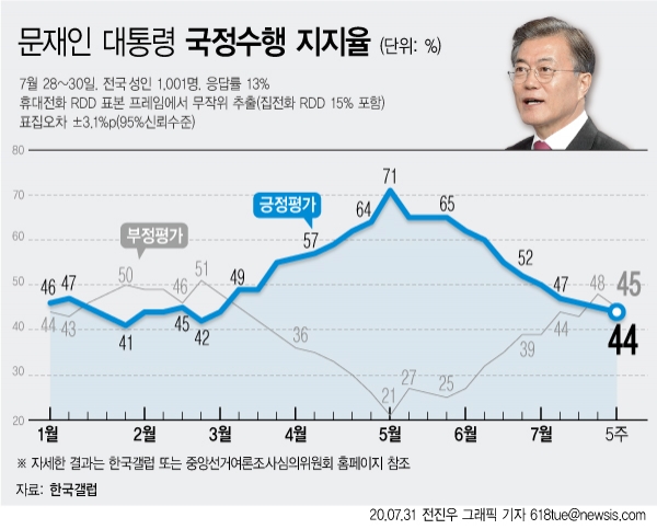 한국갤럽은 7월5주 대통령 직무수행 평가 결과, 응답자의 44%가 긍정 평가했다고 답했다고 31일 밝혔다. 문 대통령의 지지율은 지난 5월4주 65% 이후 9주 연속 내리막길을 걷고 있다. (그래픽=전진우 기자) [뉴시스]