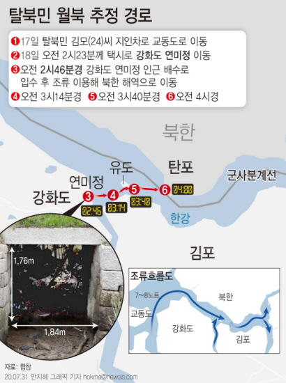 지난 18일 월북한 탈북민 김 씨는 강화도에서 배수로를 통과한 뒤 조류를 타고 북한 쪽으로 이동한 것으로 확인됐다. [그래픽=뉴시스]