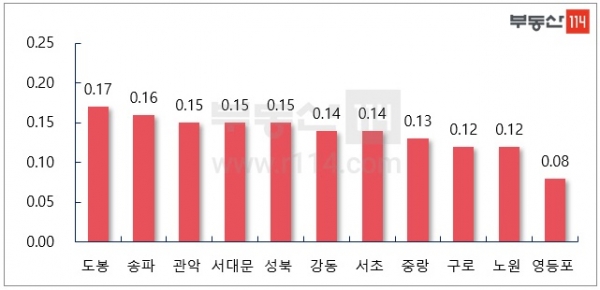 지역별 주간 아파트 가격 변동률 [단위:%, 부동산114]서울 주요 지역 주간 매매가격 변동률 [단위:%, 부동산114]