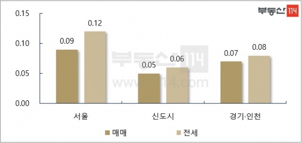 서울 매매-전세 주간 가격 변동률 [단위:%, 부동산114]지역별 주간 아파트 가격 변동률 [단위:%, 부동산114]