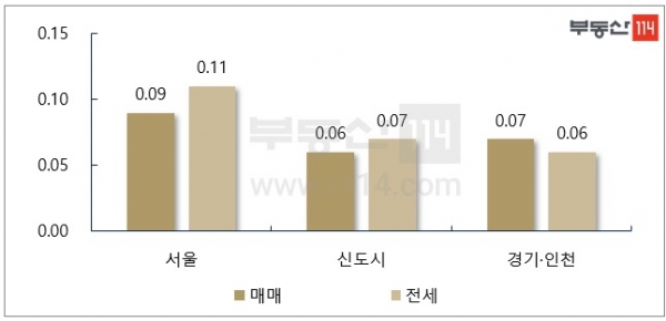 서울 아파트 매매 주간 가격 변동률[단위:%, 부동산114]지역별 주간 아파트 가격 변동률[단위:%, 부동산114]