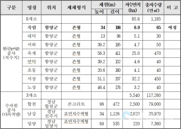 함양군 저수지 및 경상남도 다목적댐 비교 @ 한국농어촌공사 경남지역본부 제공