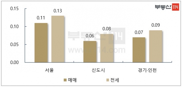 서울 매매-전세 주간 가격 변동률 [단위:%, 부동산114]지역별 주간 아파트 가격 변동률 [단위:%, 부동산114]