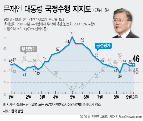 한국갤럽은 9월2주차 대통령 직무수행 평가 조사 결과 응답자의 46%가 긍정 평가했다고 11일 밝혔다. (그래픽=전진우 기자) [뉴시스]