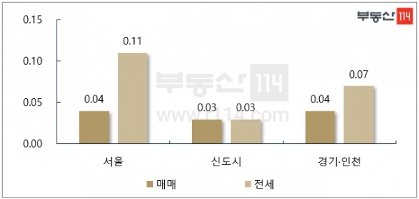 서울 아파트 매매 주간 가격 변동률 [단위:%, 부동산114]지역별 주간 아파트 가격 변동률 [단위:%, 부동산114]