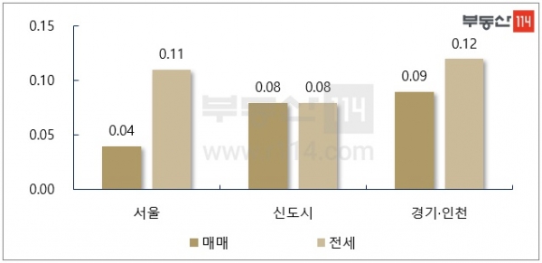 서울 아파트 매매-전세 주간 가격 변동률 [단위:%, 부동산114]지역별 주간 아파트 가격 변동률 [단위:%, 부동산114]