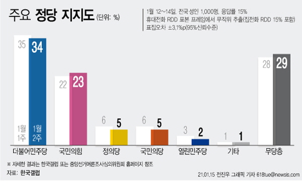 [그래픽]민주당 지지도 34% 국민의힘 23%…양당 격차 11%p (갤럽) [뉴시스]