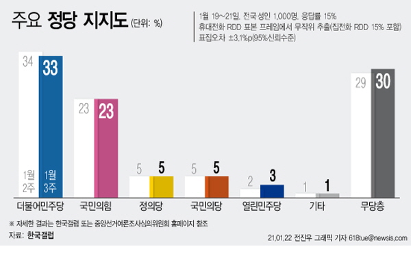 [그래픽]민주당 지지도 33% 국민의힘 23%…양당 격차 10%p (갤럽) [뉴시스]