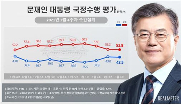 문재인 대통령 국정수행평가 지지율 조사 [리얼미터]