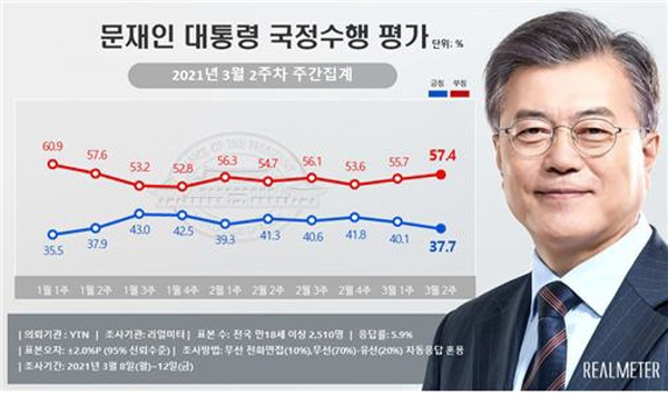 문재인 대통령 국정 수행 지지율 여론조사 결과 [리얼미터]
