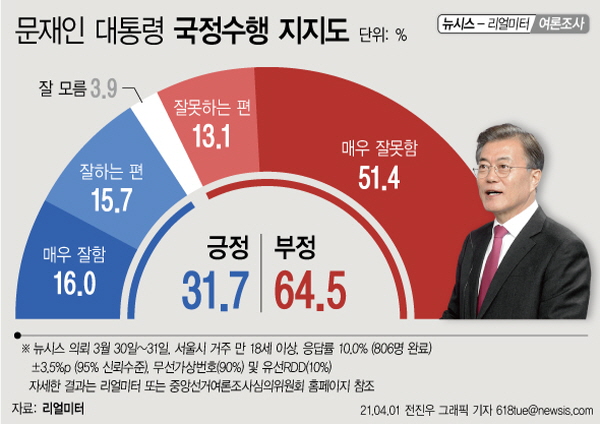 [그래픽] 서울시민, 文대통령 지지율 31.7%…부정평가 64.5% [뉴시스]