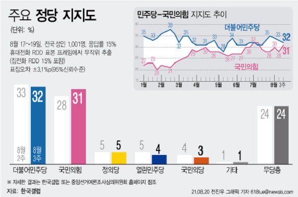 한국갤럽이 발표한 8월 3주차 정당 지지도 결과에 따르면 더불어민주당 지지도는 32%, 국민의힘은 31%로 집계됐다. 뉴시스
