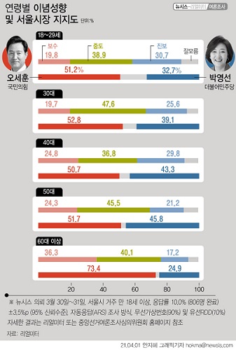 뉴시스가 리얼미터에 의뢰해 서울 거주 806명을 대상으로 3월30~31일 실시한 여론조사 결과에 따르면 자신의 이념성향을 '보수'라고 한 응답은 20대 19.8%, 30대 19.7%로 전체 연령대 평균(26.0%)을 밑돌았다. 자신을 '진보'라고 한 응답은 20대 30.7%, 30대 25.6%로 전체 평균(24.35%)을 상회했다. 하지만 서울시장 보궐선거 후보 2030세대의 지지도는 더불어민주당 박영선 후보보다 국민의힘 오세훈 후보가 더 높게 조사됐다. 2021.04.01뉴시스
