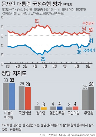 한국갤럽이 조사한 문재인 대통령 직무 수행 평가에 따르면 긍정 평가는 전주보다 3%포인트 오른 41%를 기록했다. 부정 평가는 지난주와 같은 52%였다. 그 외는 의견을 유보했다(어느 쪽도 아님 3%, 모름·응답거절 5%. 2021.09.10 뉴시스