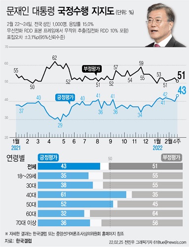 한국갤럽은 2월 4주차 문재인 대통령의 직무수행 평가를 조사한 결과 43%가 긍정 평가를 기록했다고 25일 밝혔다. 부정 평가는 51%이다. 2022.02.25, 뉴시스