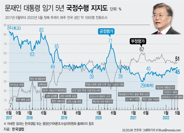 한국갤럽의 5월 1주차 조사에 따르면, 문재인 대통령의 임기 5년 중 주간 단위 직무 긍정률 기준 최고치는 2017년 6월 첫째 주 84%, 최저치는 2021년 4월 다섯째 주 29%로 집계됐다. 전 기간 평균 지지율은 52%다. 2022.05.06. 뉴시스