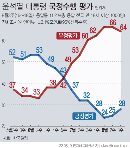 한국갤럽이 지난 8월 16~18일 윤석열 대통령 직무 수행에 대한 여론조사를 실시한 결과, '긍정'평가는 28%, '부정' 평가는 64%였다. '긍정'은 전주 대비 3%포인트 상승했고 '부정'은 2%p 하락했다. 2022.08.19 뉴시스