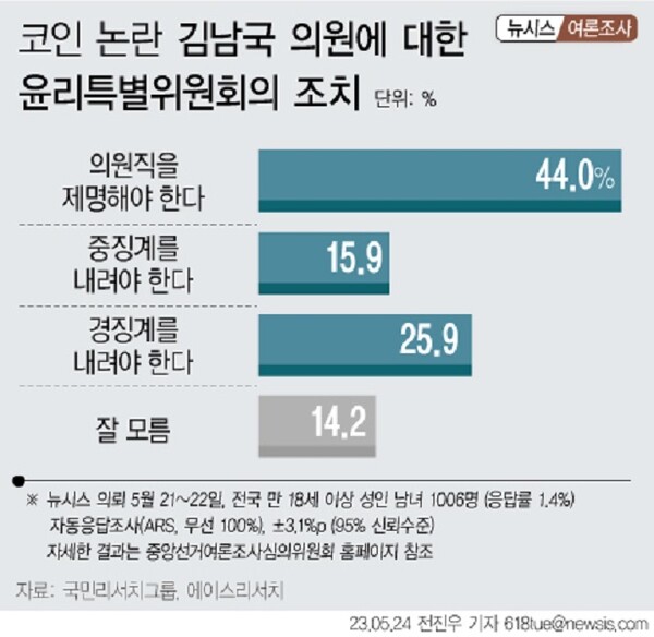 김남국 코인 의혹 과련 여론조사. 뉴시스